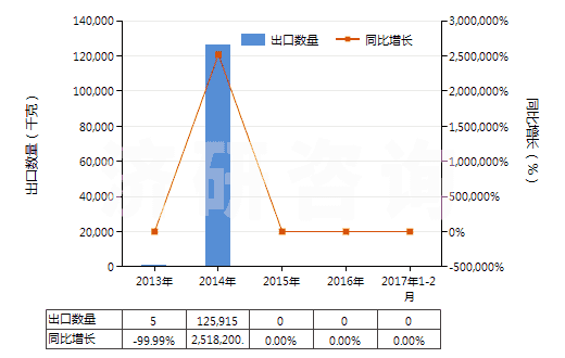 2013-2017年2月中國(guó)其他鈮、鉭、釩礦砂及其精礦(HS26159090)出口量及增速統(tǒng)計(jì)